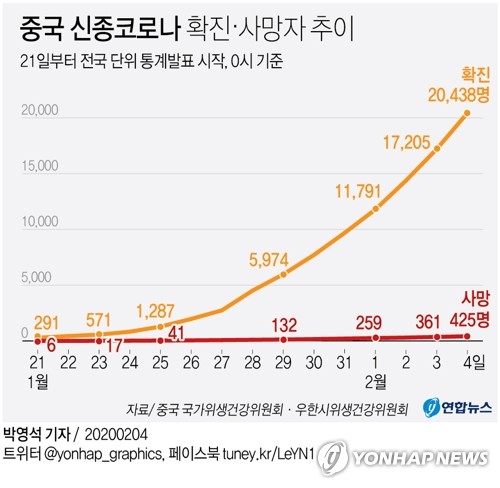 중국 신종코로나 사망자 80%는 60대 이상…남자가 3분의 2