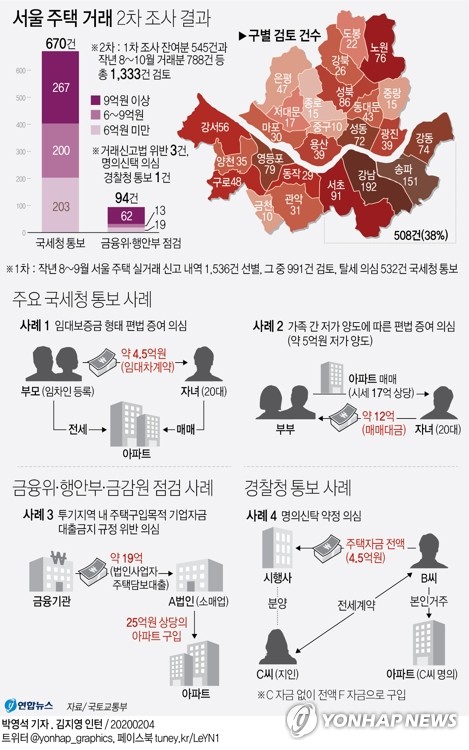 서울 주택거래 1333건 중 670건 탈세 의심…국세청 검증