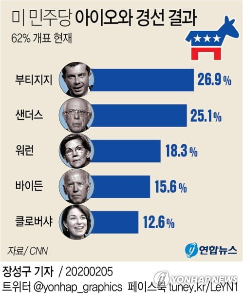 아이오와 중간개표…30대 부티지지 1위 파란, 바이든 4위 추락