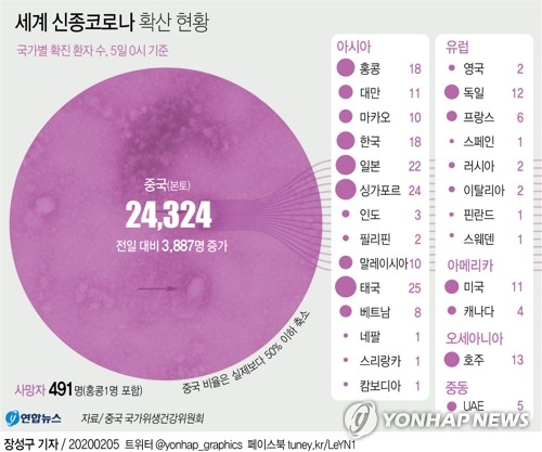 유럽, 신종코로나 막으려 미국식 외국인 입국제한 고려