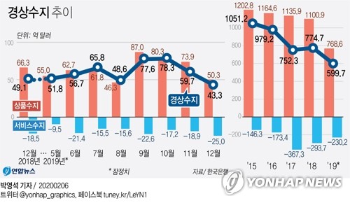 수출부진에 경상흑자 7년만에 최저…여행수지는 개선