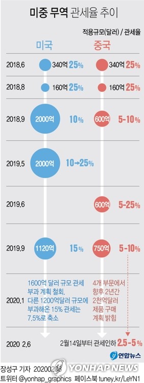 중국, 자국 내 기업 대상 '미국산 추가관세 면제' 추진