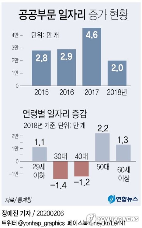 공공부문 일자리 245만개…전체 취업자의 9.1%(종합)