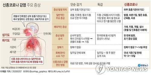 신종코로나 우려 속에 그나마 독감 유행세는 '진정'