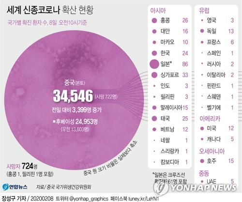 신종코로나 중국 사망자 하루 86명 늘어…확진 3천399명↑(종합2보)