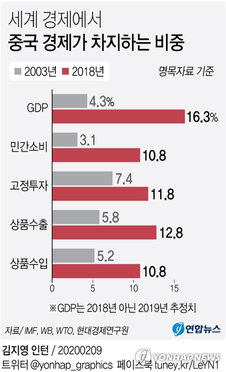 "코로나19는 세계경제에 불확실성 폭탄…다수 리스크 계산불가"