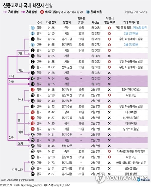 25~27번 확진자 가족 '8일간 동선' 공개 지연에 시흥시민 '불안'