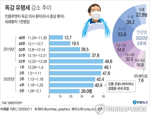 코로나19는 지역확산 '맹위'…인플루엔자는 진정세 '확연'