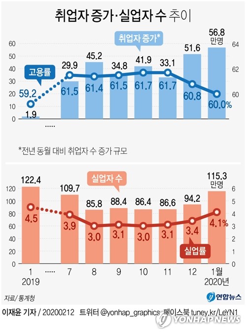 1월 고용률 60.0% 역대 최고…취업자 5년5개월만에 최대 증가