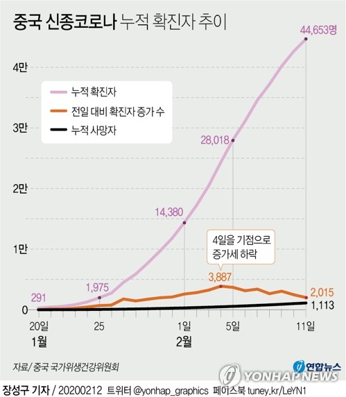 코로나19 확산 정점 지났나…전문가들 의견 분분