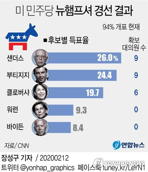 미 민주 뉴햄프셔 경선 샌더스 박빙의 설욕…부티지지 2위 위력