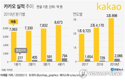 KB증권 "카카오 영업이익 고성장 기대…목표주가↑"