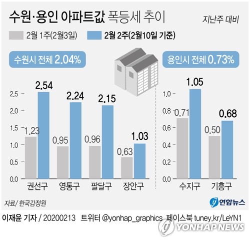 정부, '수용성' 풍선효과 판단…내주 초 '조정대상지역' 확대(종합2보)