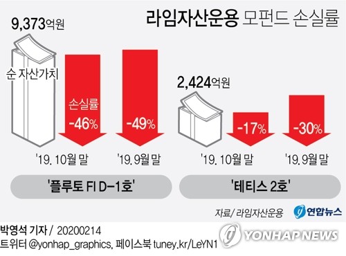 라임 '사기 혐의' 무역금융펀드 전액 손실?…피해 규모는