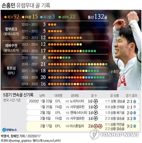 '기록의 사나이' 손흥민, 20일 UCL 16강전…6경기 연속골 도전