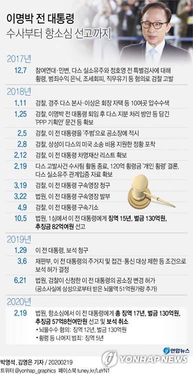 이명박, 2심 징역 17년·350일 만에 재구속…"책임 저버려"