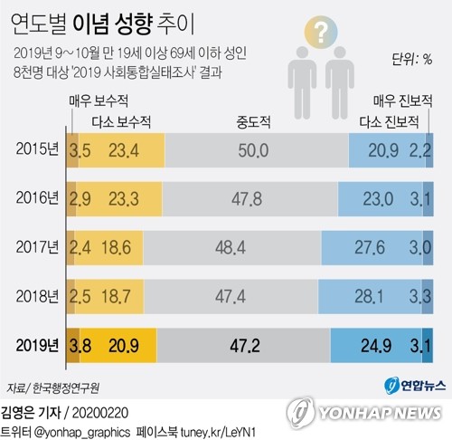 "나는 보수" 늘고 "진보" 줄었다…이념갈등 가장 심각