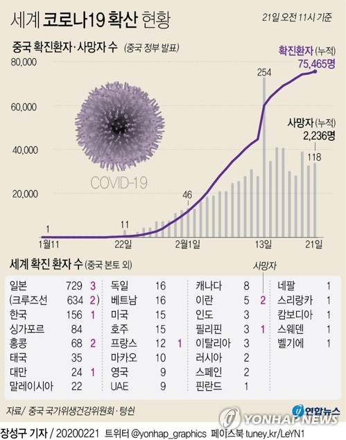 중국 '전례없는 전쟁' 선포 속 신규 확진 이틀째 1천명 아래(종합2보)