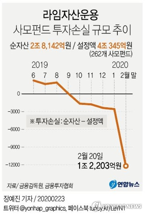 라임 펀드 투자금보다 순자산 1.2조 적어…손실 더 커진다(종합)