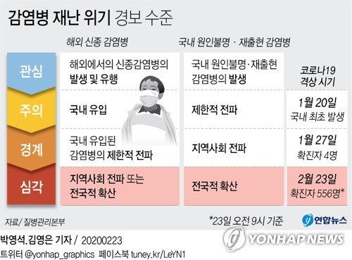 코로나19 대응 최고수준 '심각' 격상…유초중고 개학 전격 연기