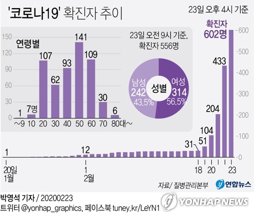 23일 16시 기준 서울 확진자 25명…전날 대비 1명 추가(종합)