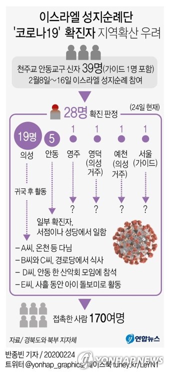 성지순례단 코로나19 12명 늘어…39명 중 30명 확진(종합3보)