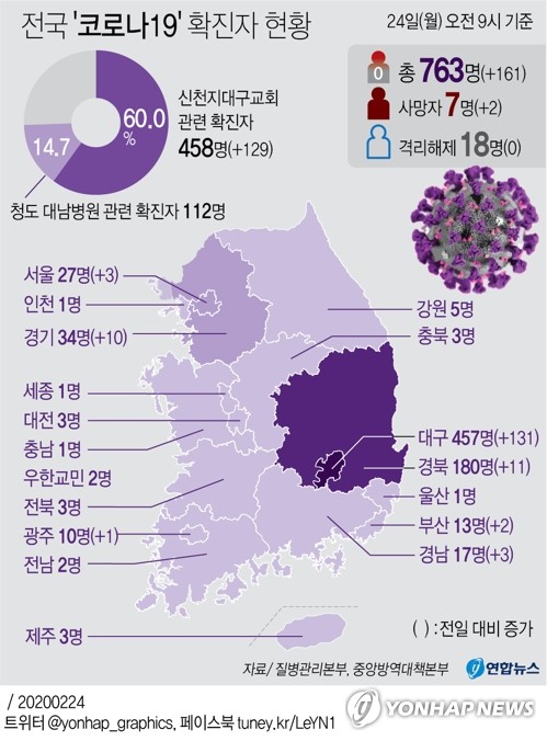 '7∼10일 중대고비'…신천지대구교회 등 확산고리 차단에 달려