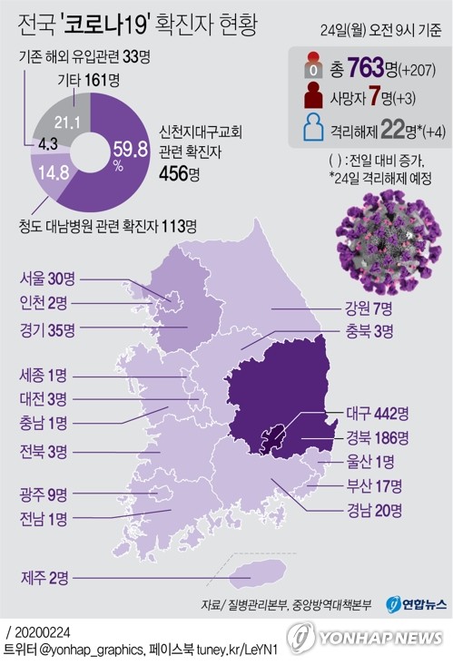 코로나19 전국서 집단감염…'신천지·대남병원' 관련 절반 넘어