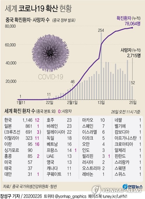 중국, 한국발 코로나 역유입 통제 속 신규 확진 400명대로 줄어(종합)