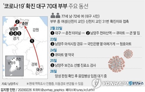 자가격리 대상인데…남양주 딸 집 방문 대구 70대 부부 확진(종합3보)