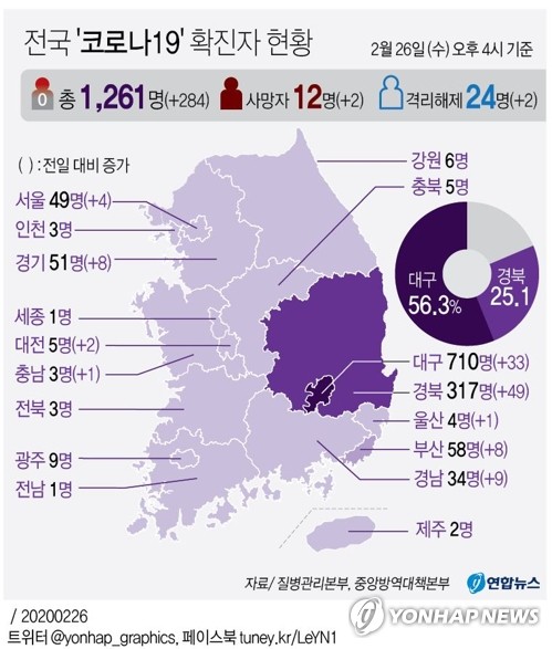 코로나19 신규환자 284명 '하루 발생 최다'…총 1천261명(종합2보)