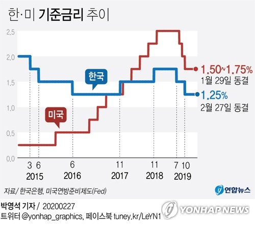 증권가 "한은 금리인하 '선택' 아닌 '필수'…4월 유력"(종합2보)