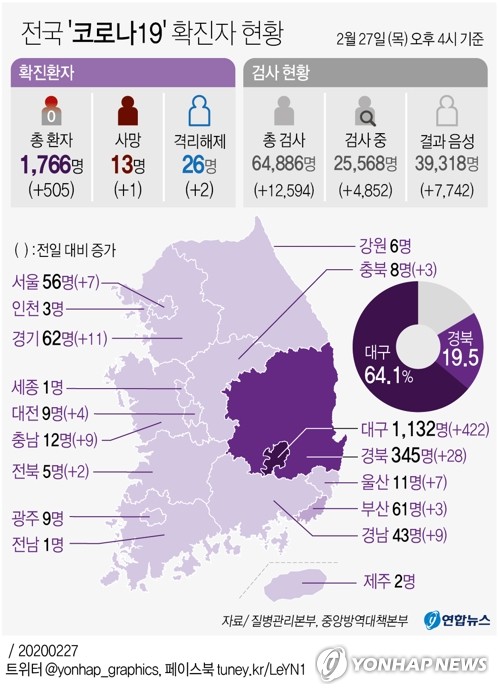 코로나19 확진자 가파른 상승…하루새 505명 추가, 총 1천766명(종합2보)