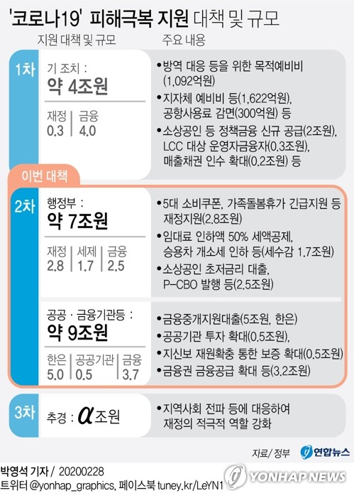 20조원으로 코로나19 초기진화 나선 정부…추경은 "6.2조 이상"