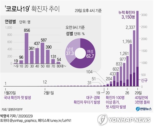 코로나19 국내 발생 40일만에 3000명 넘겨…하루새 813명 증가