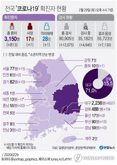 대구 확진자 급증세, 하루새 657명 늘어…누적 2236명