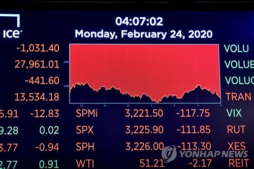 세계 증시 '코로나19 팬더믹 공포'…다우 2년만에 1,000P 미끄럼(종합)