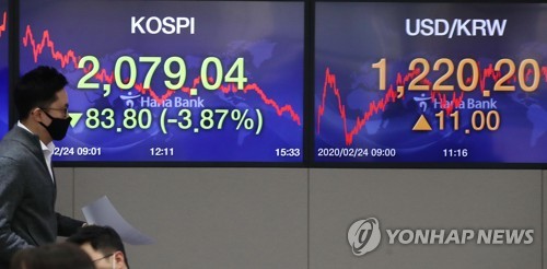 증시는 '검은 월요일'…코스피 3.9% 폭락에 시총 67조 줄어