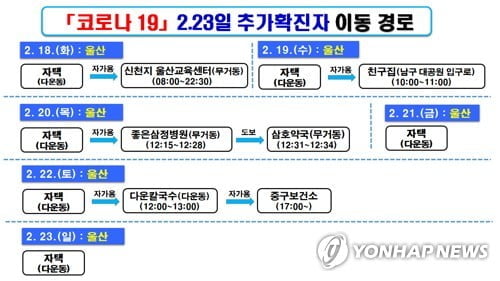 울산 코로나19 확진자 2명 발생…총 4명 중 3명이 '신천지'