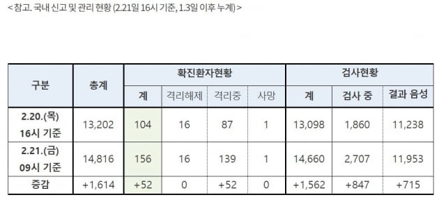 [종합] 코로나19 추가 확진 52명…총 확진자 156명으로 늘어