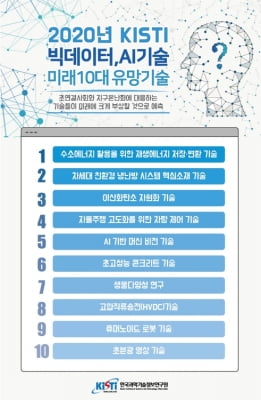 AI가 예측한 미래 10대 유망기술은…재생에너지 저장기술 등