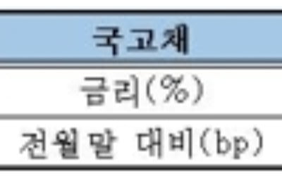 신종 코로나·중동 리스크에 1월 채권금리 급락