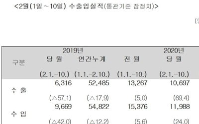 2월 1∼10일 수출 69.4%↑…일평균 수출은 3.2%↓(종합)