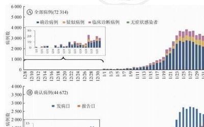 코로나19 中감염자 작년 12월 이미 100명 넘어…사망자 15명