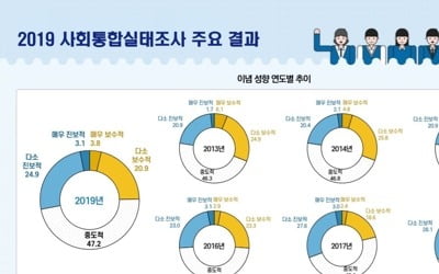 "나는 보수" 늘고 "진보" 줄었다…이념갈등 가장 심각