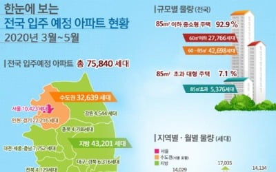 3∼5월 서울 아파트 1만423가구 입주…작년보다 3.3배로 늘어