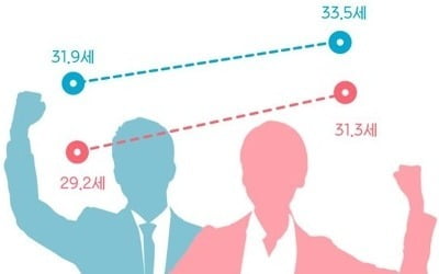 "취업적령 마지노선 남성 33.5세·여성 31.3세"