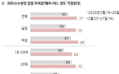 정부 코로나19 대응 '잘한다' 41%, '못한다' 51%"[한국갤럽]