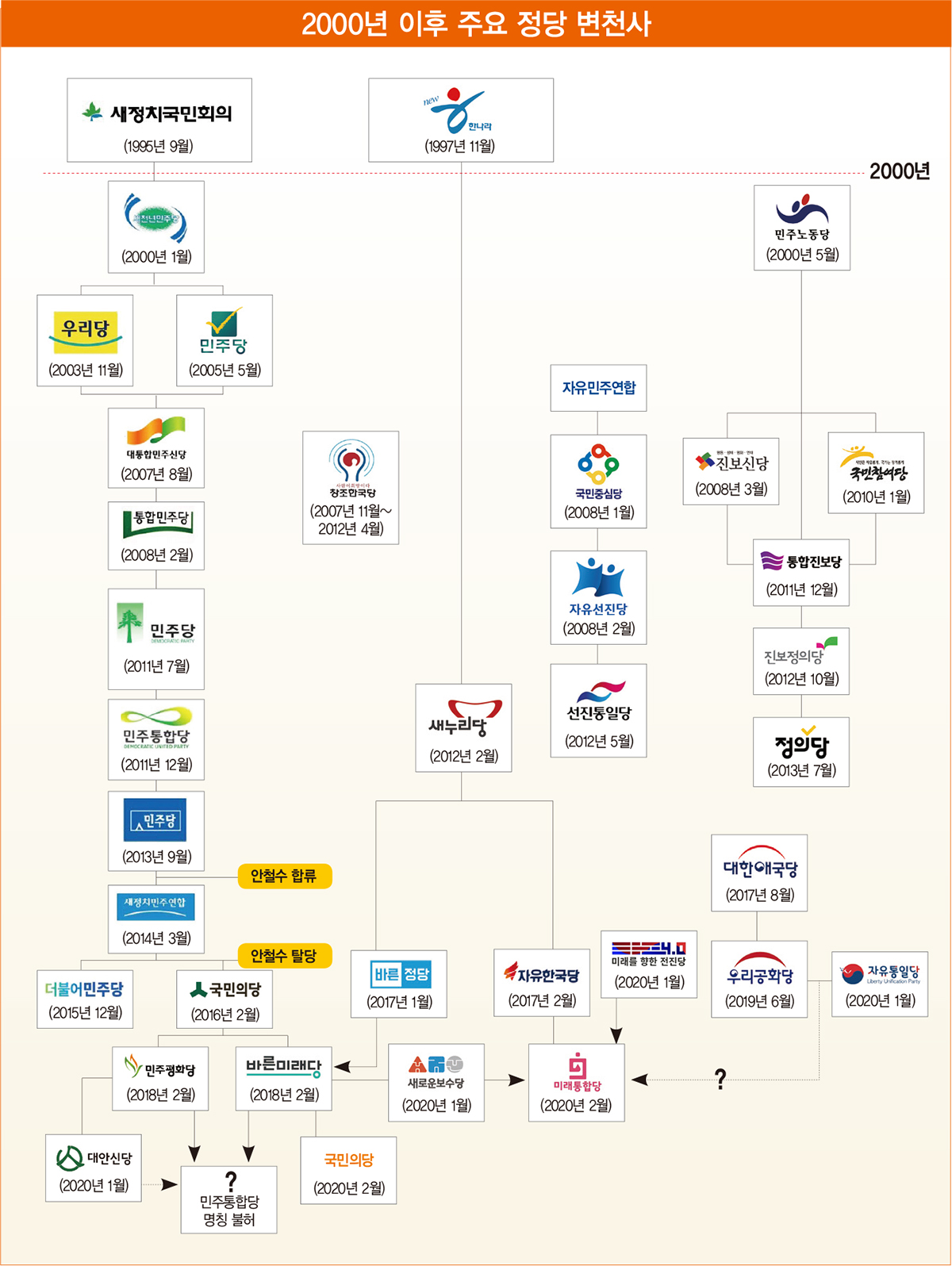 민주통합·통합민주·미래통합당…뭐가 다르지?