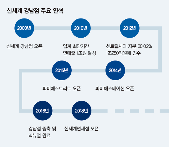 ‘연매출 2조’ 돌파한 신세계 강남점의 비밀